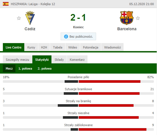 STATYSTYKI meczu Cadiz 2-1 Barcelona! :D